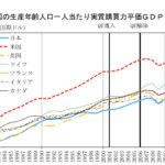【悲報】日韓の一人ひとり当たりGDP逆転も韓国人無反応「日本は落ちぶれて久しい。比較対象ではない」  [127398796]