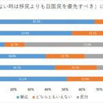 【画像】 自民党による移民政策のせいで、日本国内に無職の外国人が増加　→ その結果・・・  [135350223]