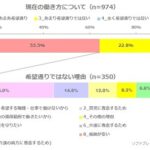 女さん働かないと判明www 働く率 25〜29歳 男95% 女85%  [144189134]