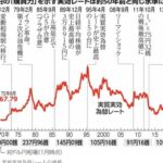 日本円の力が半世紀前の水準まで弱体化　日本は衰退しました  [217480957]