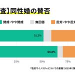 【世論調査】日本人の7割「同性婚賛成！LGBT差別を禁止すべき」ホモを差別したいなら日本から出て行け  [895850443]