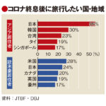 『コロナ後に行きたい国』　日本が一位！　 🇯🇵🌸🍣  [788192358]