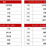 【　画像　】東京の賃貸で人気の駅ランキング「町田」駅が全カテゴリーで1位　割と納得  [895850443]