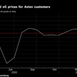 サウジアラビア、アジア向け原油販売価格を大幅に引き上げ 。アメリカは敵だもんな  [839071744]