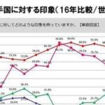 中国人の対日感情が大幅悪化！　日本人と日本メディアによる中国挑発が原因。ウクライナになっちゃう…  [271912485]