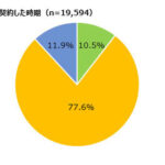 MNP契約サービス上位は「楽天モバイル」「UQ mobile」　MMD調査  [837857943]