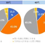50代サラリーマン 男は頭が固い 昭和脳 時代遅れ 生物学的に存在価値が無い 会社に不要 自営業やれ  [144189134]