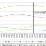 【悲報】日本人、1年間で６４万人消滅　内、生産年齢人口は５８万人消滅ｗｗｗｗｗｗｗ  [118128113]