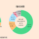 塩化カリウムさん、高騰 輸入1/4がロシア・ベラルーシ頼み 肥料不足で食糧危機へ  [295723299]