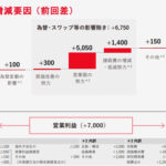 トヨタ　営業収益31兆3795億円、営業利益2兆9956億円　円安のお陰か　有難う岸田  [323057825]