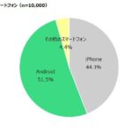 日本のiPhoneシェアは44.1％ Androidが51.5％ iPhoneは女 子供が使ってる事が判明 ν速民でiosはダサい  [837857943]