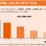 日本人の睡眠時間は短く平均6時間22分。太るぞ  [421685208]