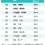 東京住宅格付け　頂点→港区、渋谷、千代田　上流→中央、文京、目黒　中流→江東、練馬、杉並  [271912485]