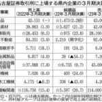 東証４５１社が過去最高の最終益 3月期、全体の３４％  [356898557]