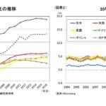 海外投資家、日本の国債の利率を高めようとたくらむ  [194767121]