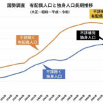 独身者5000万人。建国以来、日本史上最大の独身人口　もう終わりだ猫の国  [296138258]