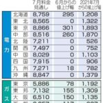 11ヶ月連続値上げ。電力大手4社が7月の電気料金を更に値上げに  [519772979]