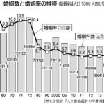 「家庭を持ちたいという勇気が生まれない」　婚姻数が過去最少  [194767121]