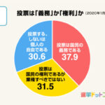 【悲報】日本人の約４割「選挙で投票するのは国民の義務」　実際には義務じゃなくて権利  [633829778]
