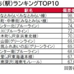 住みたい街ランキング2022発表！ 1位はやっぱりあの街　大東建託調査  [837857943]