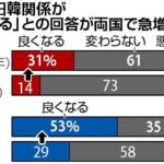 日韓関係「良くなる」急上昇、日本３１％・韓国５３％に…読売・韓国日報共同世論調査  [837857943]