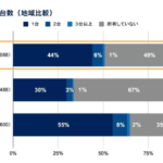 東京23区在住ファミリー層の67%が「自動車を所有していない」　底辺www  [271912485]