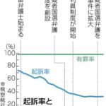 検察官が裁判官の代わりに勝手に容疑者を無罪にしてしまう不起訴率が平成元年の30%から70%に激増  [866556825]