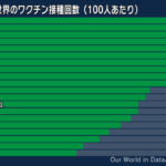 世界の感染者の1/6が日本人。世界一ワクチン接種している国が世界一の感染者という皮肉  [561344745]