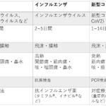 新型コロナ、のどの痛みとせきが主症状に　風邪やインフルエンザのような症状の報告増える  [135853815]