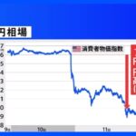 歴史的な急速に進む円高。1ドル138円に  [421685208]