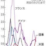 4週連続で日本が世界1位コロナ感染  [245653759]