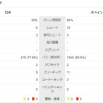 BBC「日本はポゼッションに意味がない事を証明した」  [194767121]