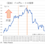 【速報】円高　日銀が長期金利の許容変動幅を上下0.5％に拡大  [135853815]