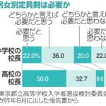 東京都立高校　男女別定員撤廃　来年から　女子の合格最低点が男子より高くなっていて不平等  [659060378]
