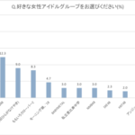 好きな女性アイドルランキング発表！1位乃木坂、48グループは19.6%獲得