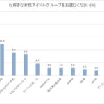 【朗報】乃木坂46が好きな女性アイドルグループランキングで1位に