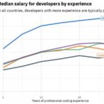 【IT】プログラマーの給料が一番高い国はどこ？